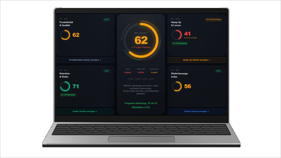 MENVIO MPI-Dashboard mit Score 62, Dimensionen D1 bis D4 für Produktivität, Ramp-up, Retention und Führungskultur